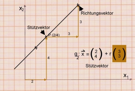 Analytische Geometrie und lineare Algebra. Vektorielle Darstellung