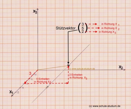 Analytische Geometrie und lineare Algebra. Vektorielle Darstellung