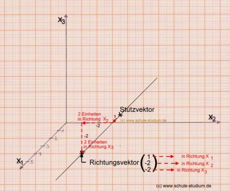 Analytische Geometrie und lineare Algebra. Vektorielle Darstellung