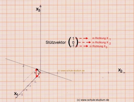 Analytische Geometrie und lineare Algebra. Vektorielle Darstellung