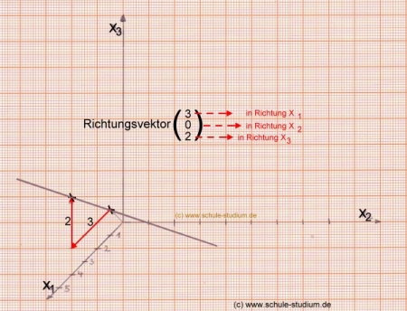 Analytische Geometrie und lineare Algebra. Vektorielle Darstellung