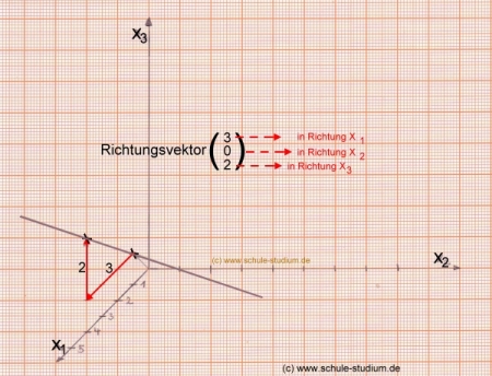 Analytische Geometrie und lineare Algebra. Vektorielle Darstellung