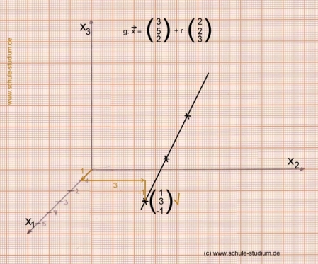 Analytische Geometrie und lineare Algebra: Punktprobe einer Geraden