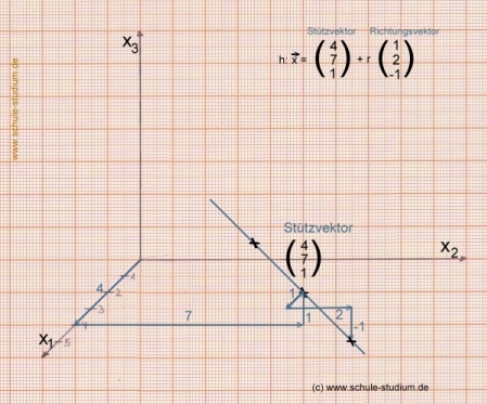 Analytische Geometrie und lineare Algebra: Parallele und identische Geraden