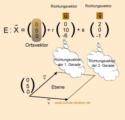 Analytische Geometrie und lineare Algebra- Umformung einer Ebene in Parameterform in eine Koordinatengleichung