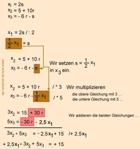 Analytische Geometrie und lineare Algebra- Schnittpunkt Ebene mit Koordinatenachsen