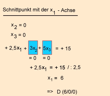 Analytische Geometrie und lineare Algebra- Schnittpunkt Ebene mit Koordinatenachsen