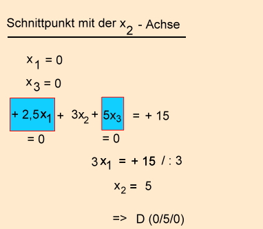 Analytische Geometrie und lineare Algebra- Schnittpunkt Ebene mit Koordinatenachsen