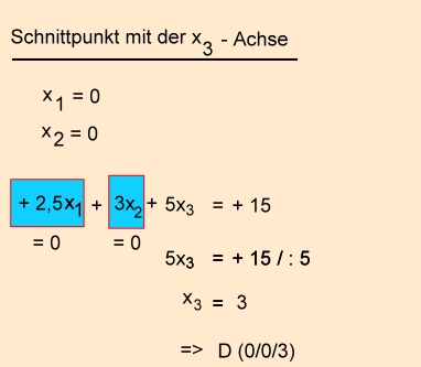 Analytische Geometrie und lineare Algebra- Schnittpunkt Ebene mit Koordinatenachsen