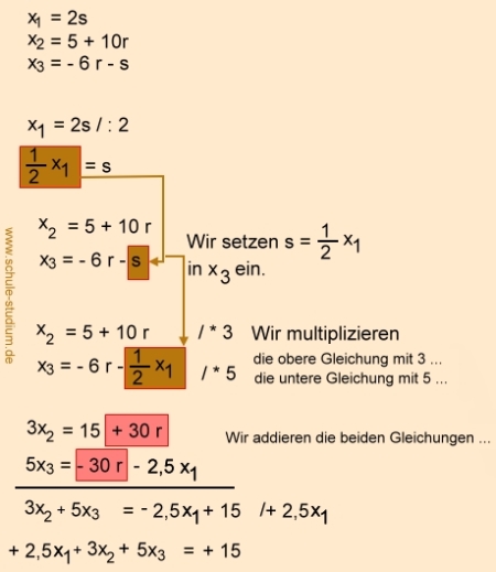 Analytische Geometrie und lineare Algebra- Schnittpunkt Ebene mit Koordinatenachsen