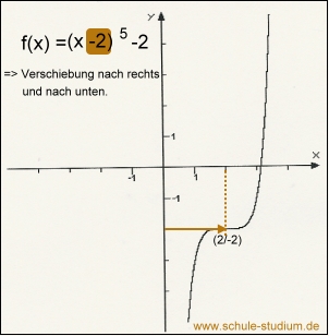 Funktionen grafisch dargestellt !