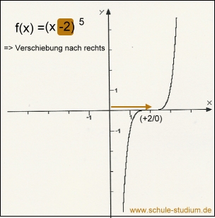 Funktionen grafisch dargestellt !