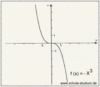 FUNKTIONSGRAPHEN. Verschiedene Funktion X^3, X^4 grafisch dargestellt