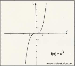 FUNKTIONSGRAPHEN. Verschiedene Funktion X^3, X^4 grafisch dargestellt