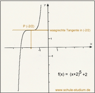 Funktionen grafisch dargestellt !