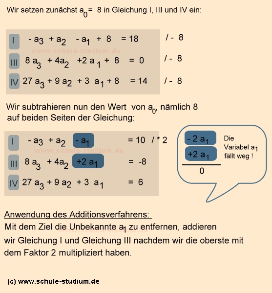 Ganzrationale Funktionen- Eine Funktionsgleichung mit Hilfe von 4 willkürlich ausgewählten Punkten des Graphen bestimmen.