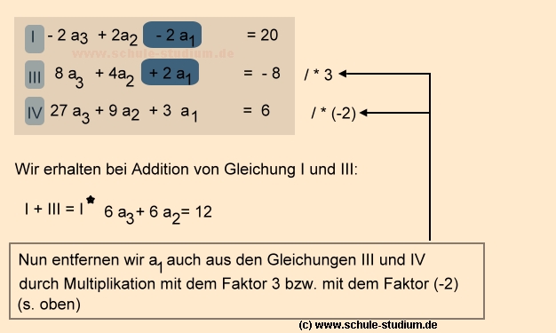 Ganzrationale Funktionen- Eine Funktionsgleichung mit Hilfe von 4 willkürlich ausgewählten Punkten des Graphen bestimmen.
