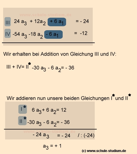 Ganzrationale Funktionen- Eine Funktionsgleichung mit Hilfe von 4 willkürlich ausgewählten Punkten des Graphen bestimmen.