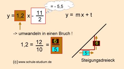 Lineare Funktionen - Graphen einzeichnen