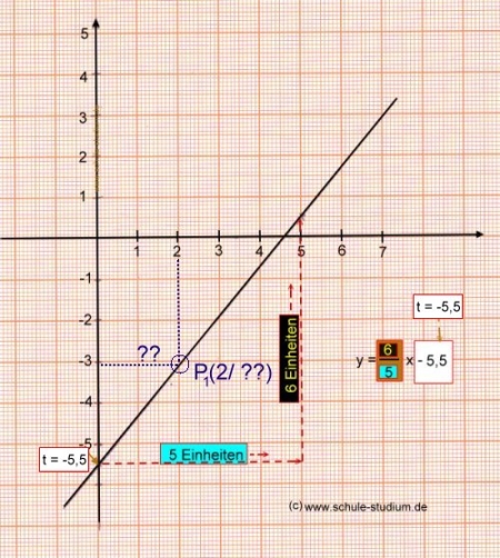 Lineare Funktionen - Graphen einzeichnen