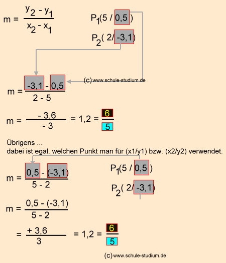 Lineare Funktionen: Berechnung des y- Wertes eines beliebigen Punktes