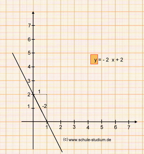 Lineare Funktionen. Aufstellen einer Funktionsgleichung