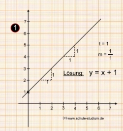 Funktionsgraph einer linearen Funktion