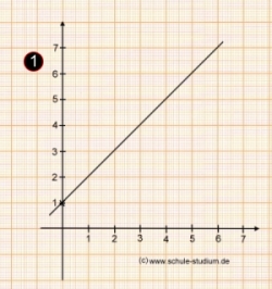 Funktionsgraph einer linearen Funktion