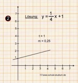 Funktionsgraph einer linearen Funktion