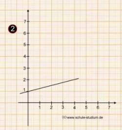 Funktionsgraph einer linearen Funktion