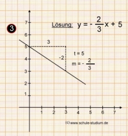 Funktionsgraph einer linearen Funktion