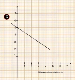 Funktionsgraph einer linearen Funktion