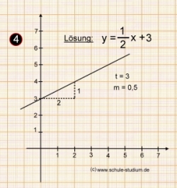 Funktionsgraph einer linearen Funktion