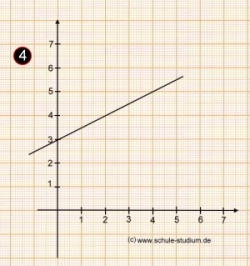 Funktionsgraph einer linearen Funktion