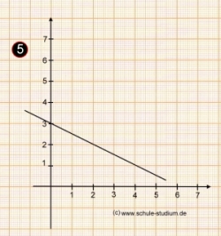 Funktionsgraph einer linearen Funktion