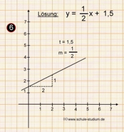 Funktionsgraph einer linearen Funktion