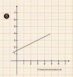 Funktionsgraph einer linearen Funktion