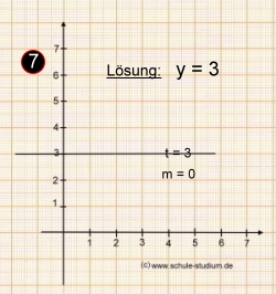 Funktionsgraph einer linearen Funktion