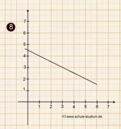 Funktionsgraph einer linearen Funktion