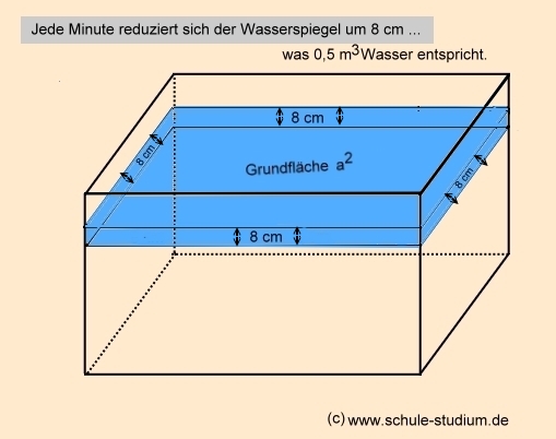 Lineare Funktionen - Textaufgaben rechnerisch gelöst