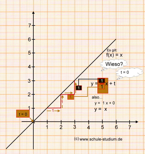 Lineare Funktionen - Parallel zur x- Achse