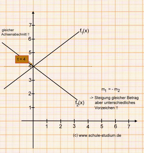 Lineare Funktionen - Parallel zur x- Achse