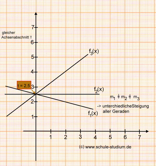 Lineare Funktionen - Parallel zur x- Achse
