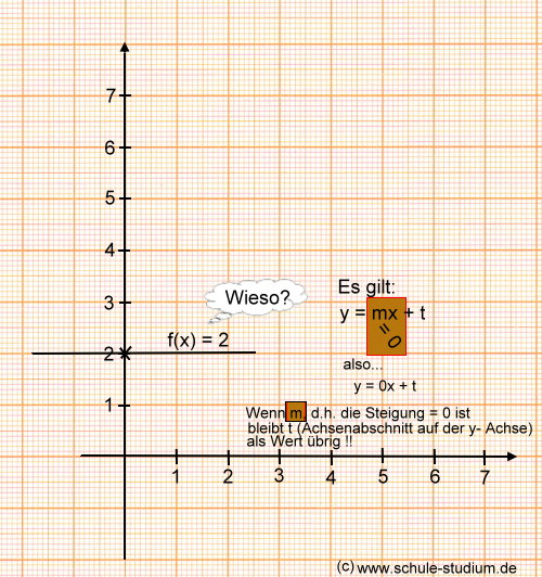 Lineare Funktionen - Parallel zur x- Achse