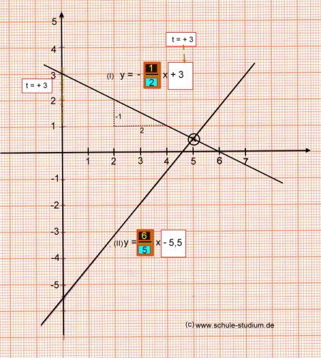 Lineare Funktionen - Bestimmung des Schnittpunktes