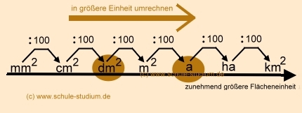 Flächeneinheiten umrechnen