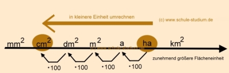 Flächeneinheiten umrechnen