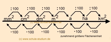 Flächeneinheiten umrechnen