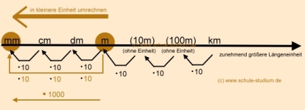 Längeneinheiten umrechnen