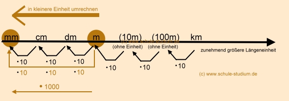 Langeneinheiten Umrechnen Schrittweise Umrechnung Von Langeneinheiten